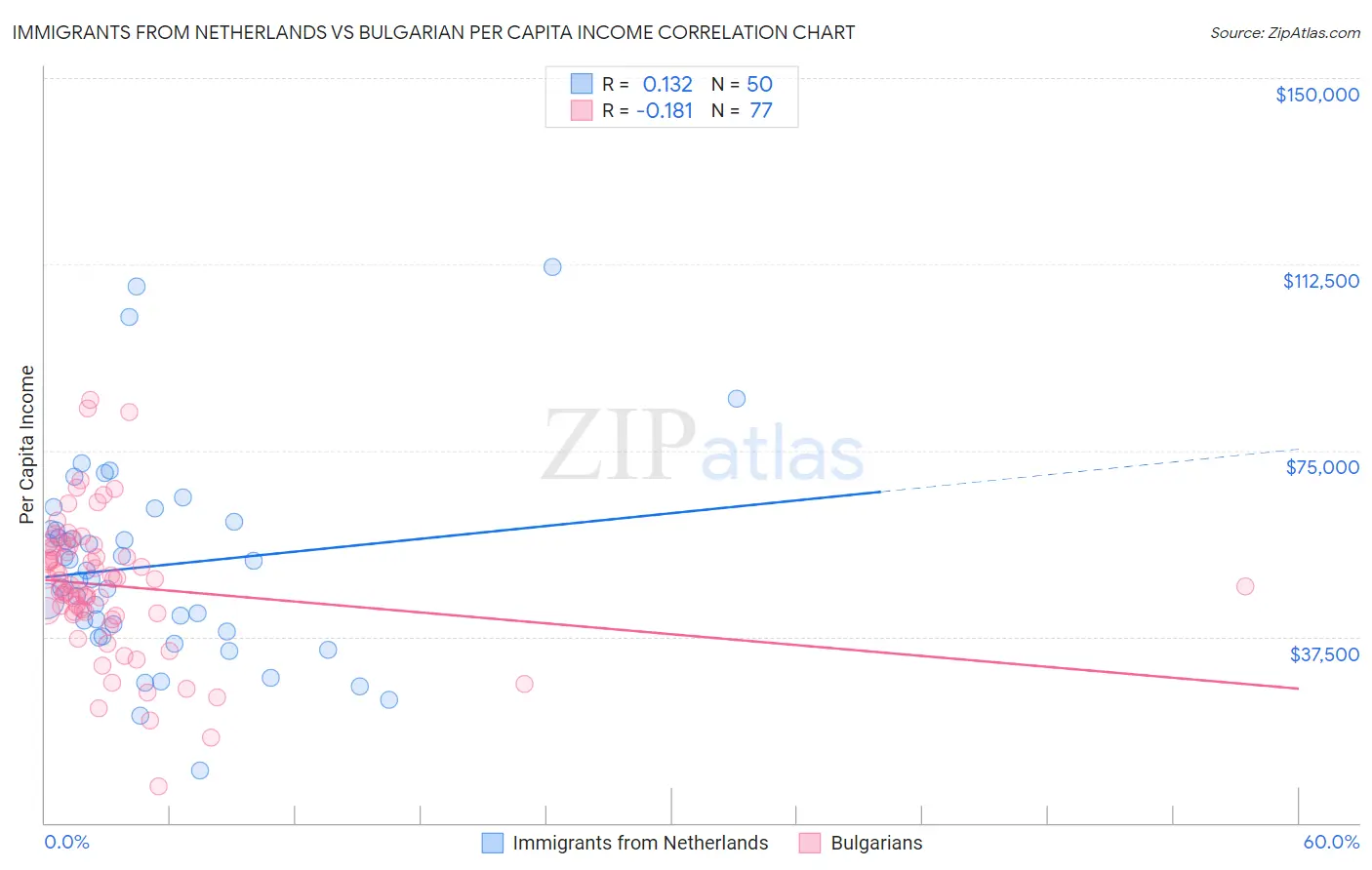 Immigrants from Netherlands vs Bulgarian Per Capita Income