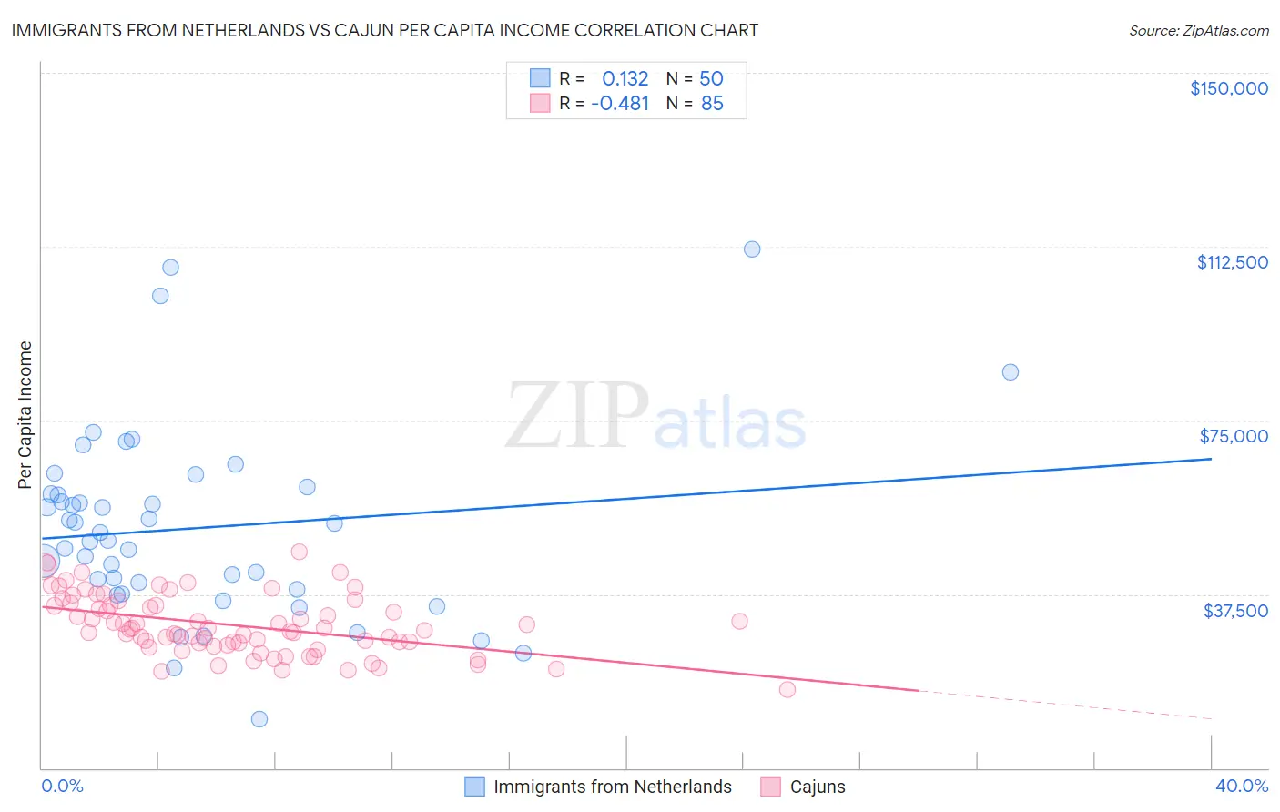 Immigrants from Netherlands vs Cajun Per Capita Income