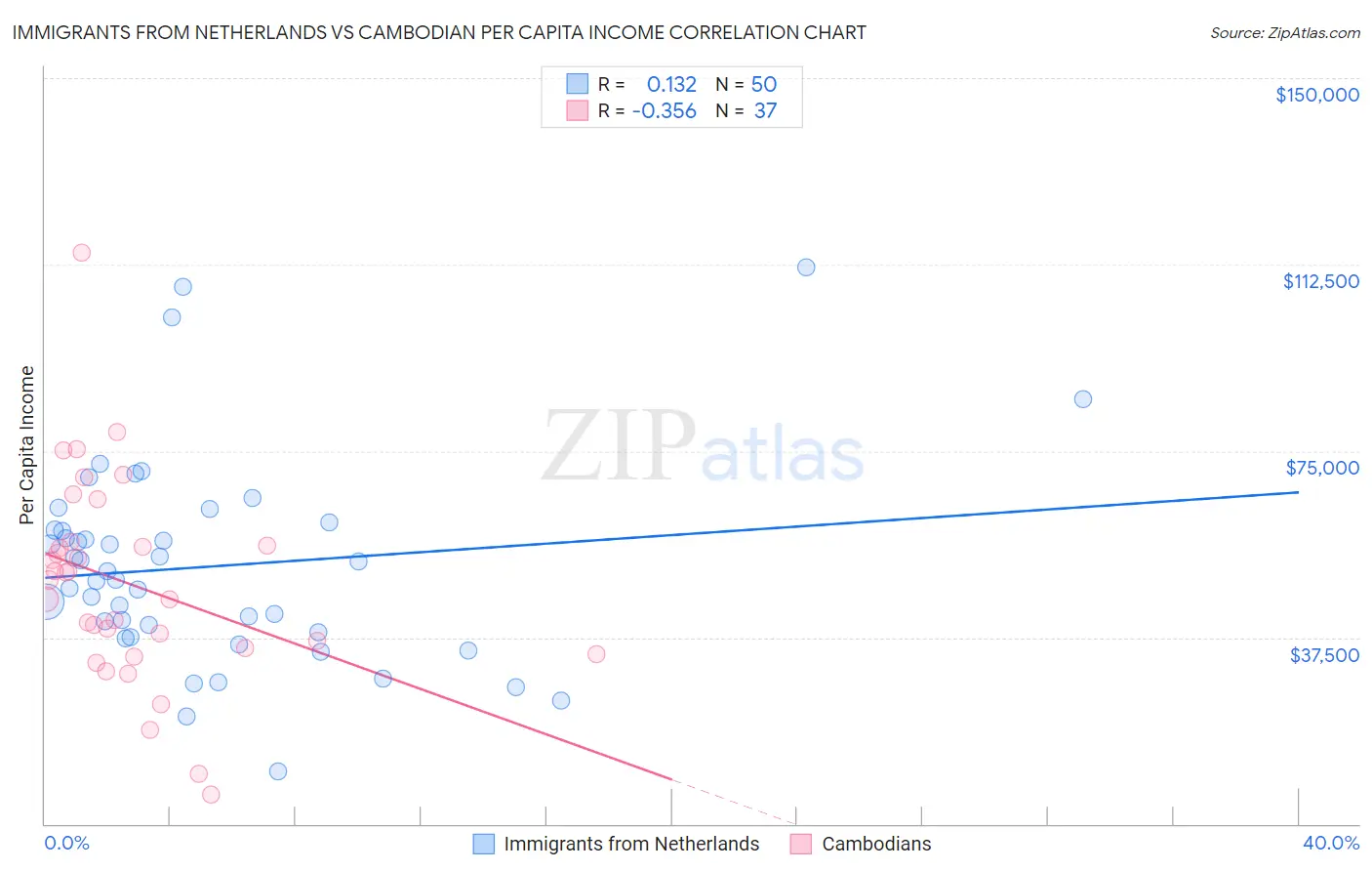 Immigrants from Netherlands vs Cambodian Per Capita Income