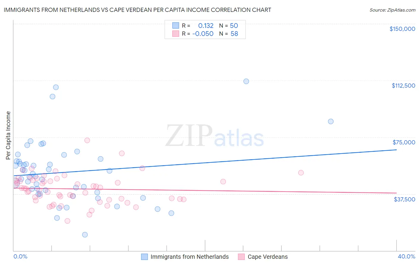 Immigrants from Netherlands vs Cape Verdean Per Capita Income