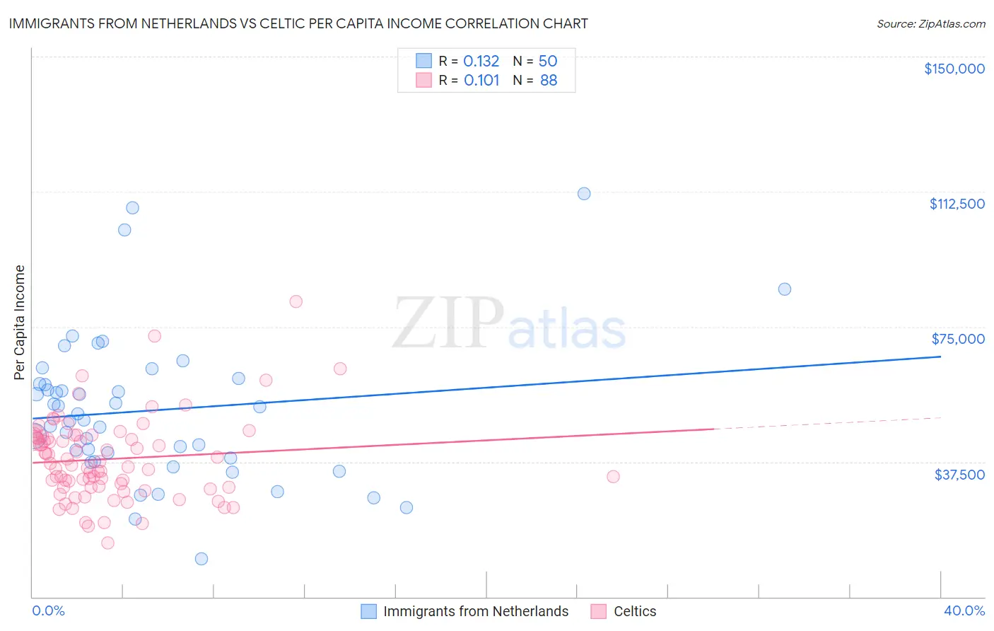 Immigrants from Netherlands vs Celtic Per Capita Income