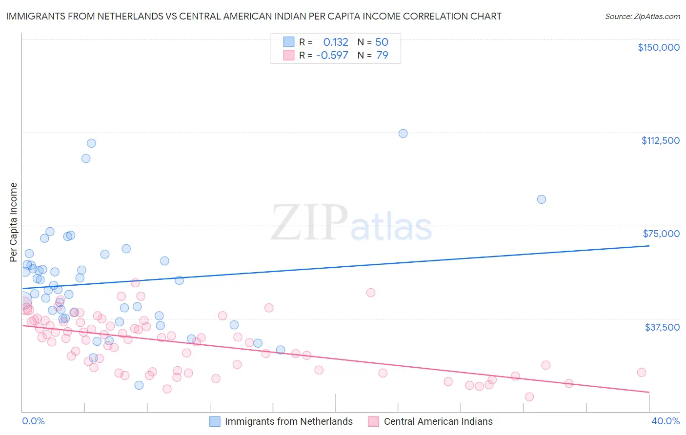 Immigrants from Netherlands vs Central American Indian Per Capita Income