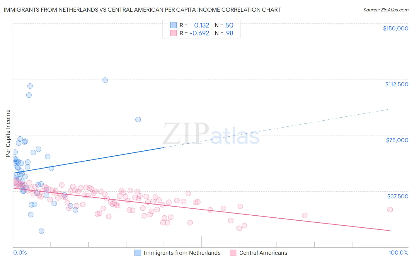 Immigrants from Netherlands vs Central American Per Capita Income