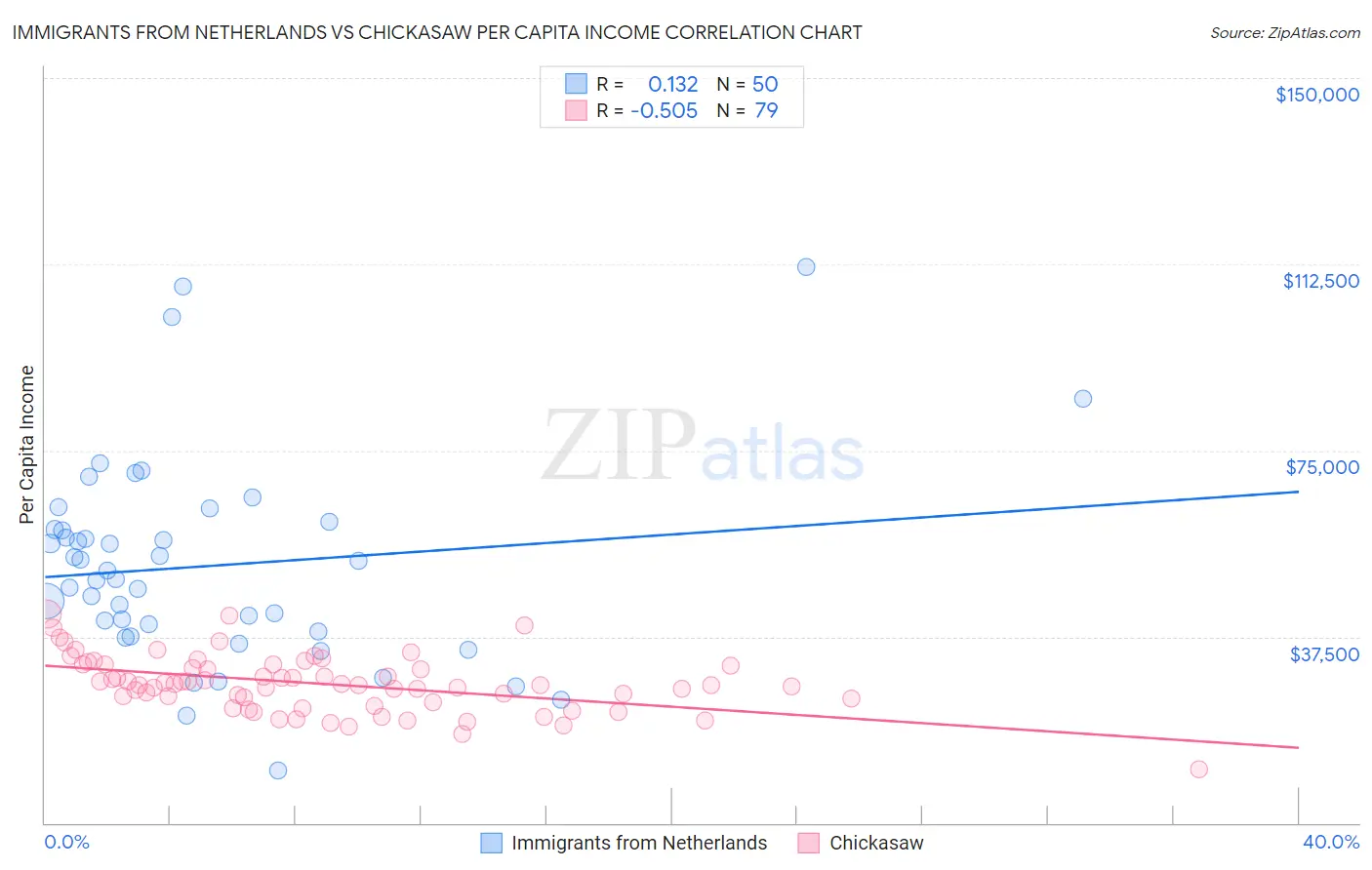 Immigrants from Netherlands vs Chickasaw Per Capita Income
