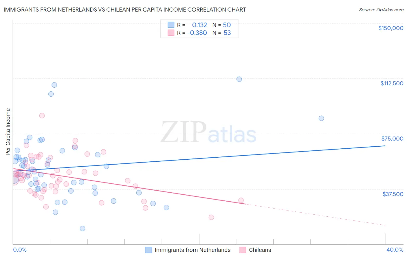 Immigrants from Netherlands vs Chilean Per Capita Income