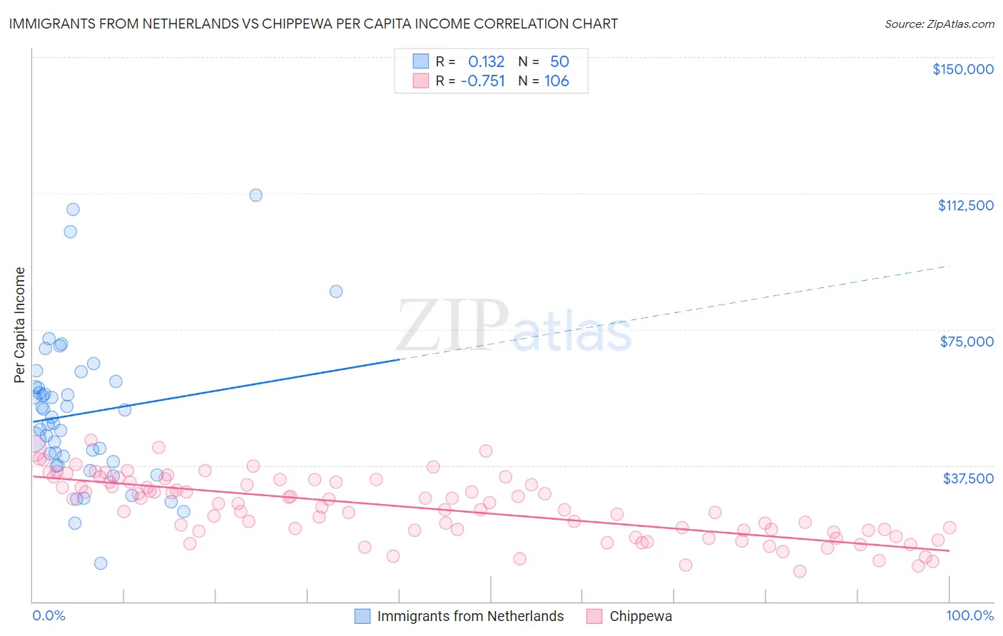 Immigrants from Netherlands vs Chippewa Per Capita Income