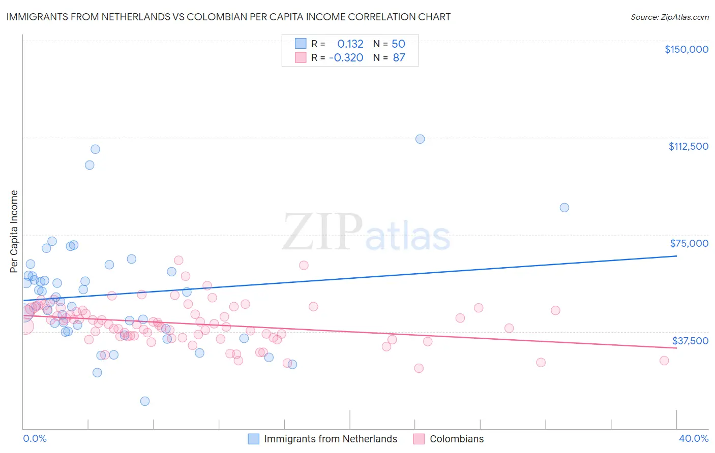 Immigrants from Netherlands vs Colombian Per Capita Income