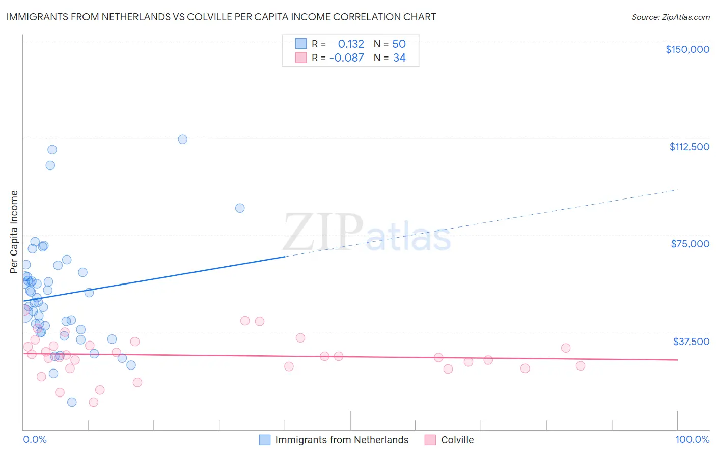 Immigrants from Netherlands vs Colville Per Capita Income