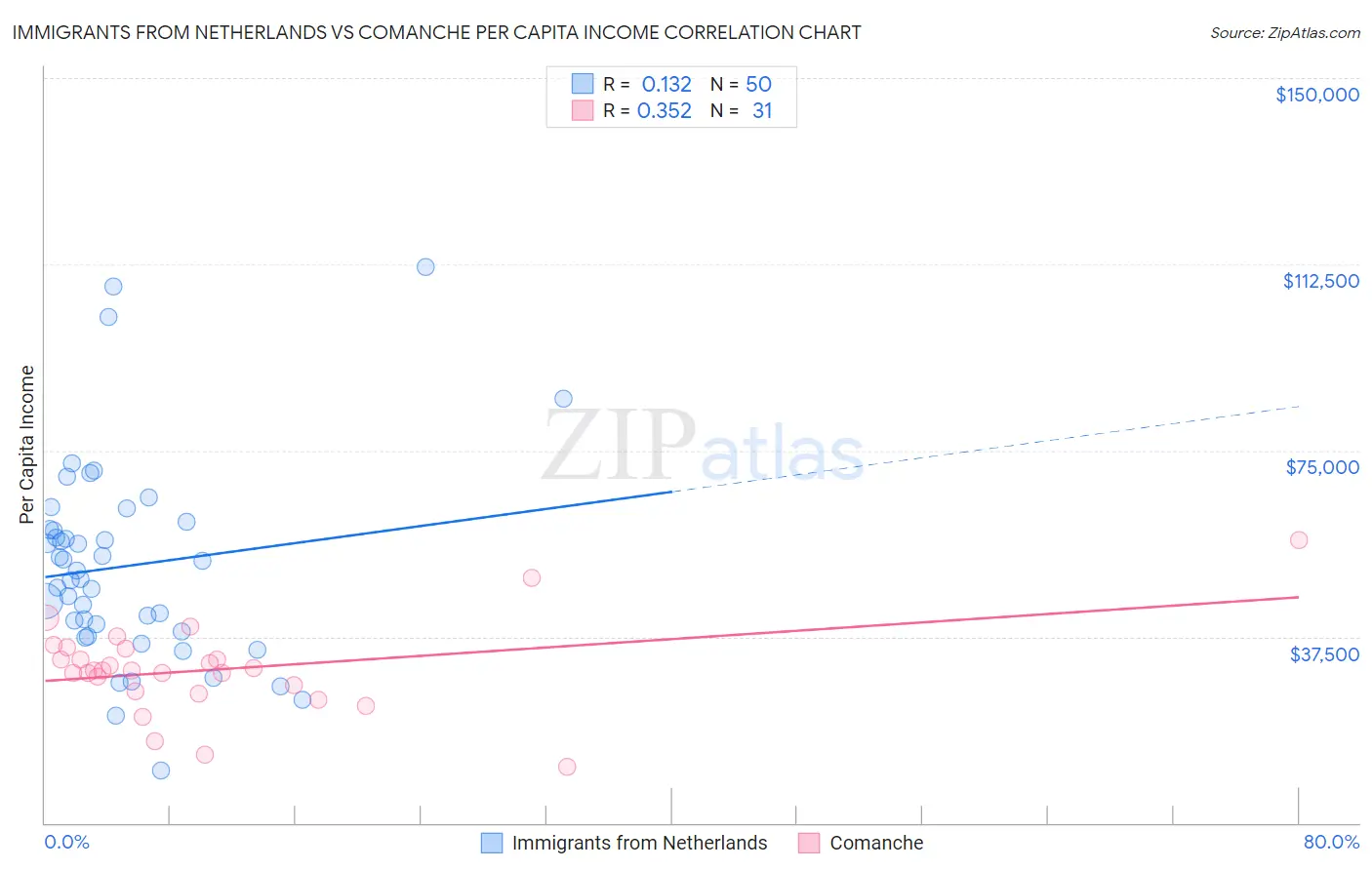 Immigrants from Netherlands vs Comanche Per Capita Income