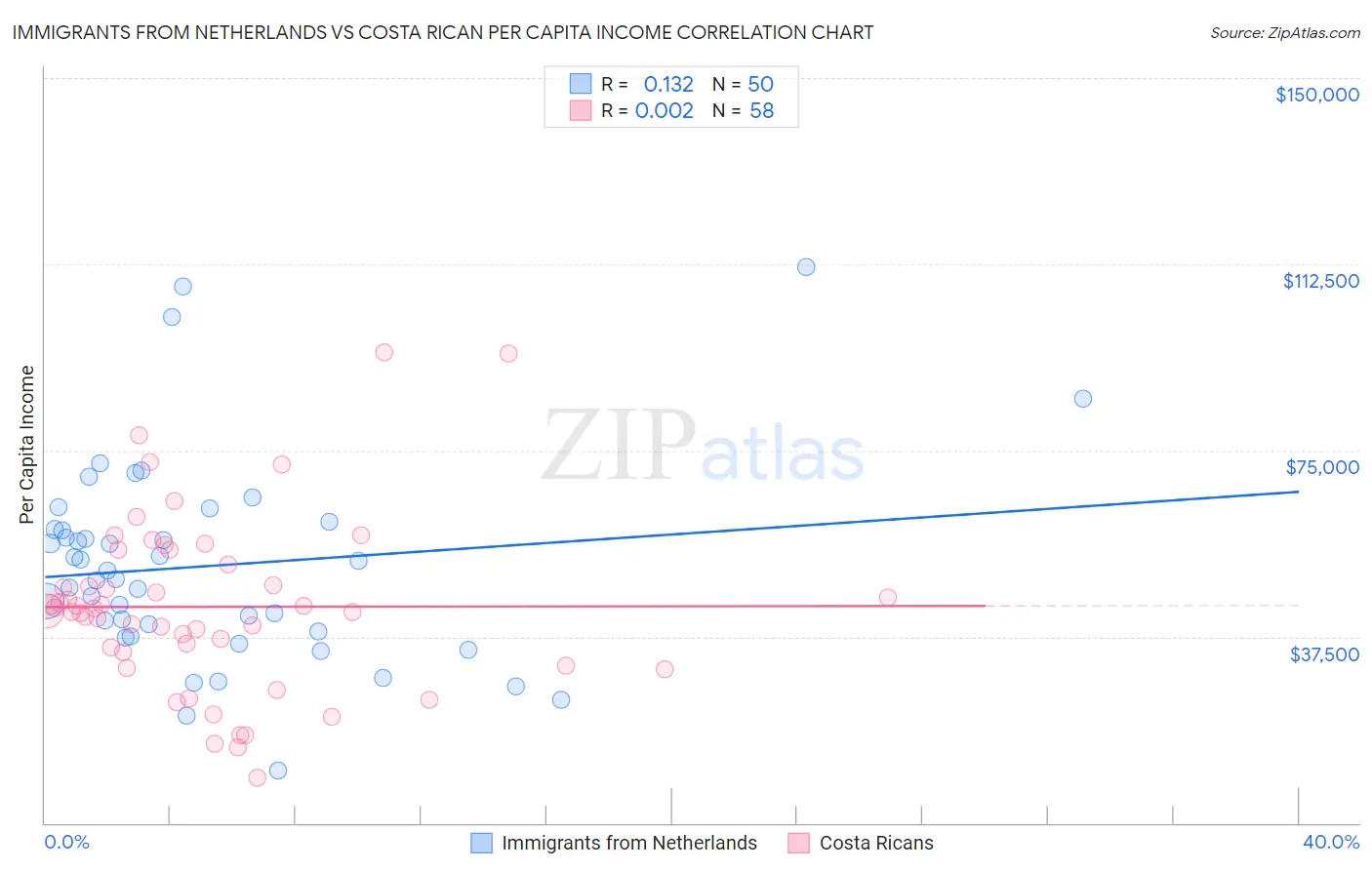 Immigrants from Netherlands vs Costa Rican Per Capita Income