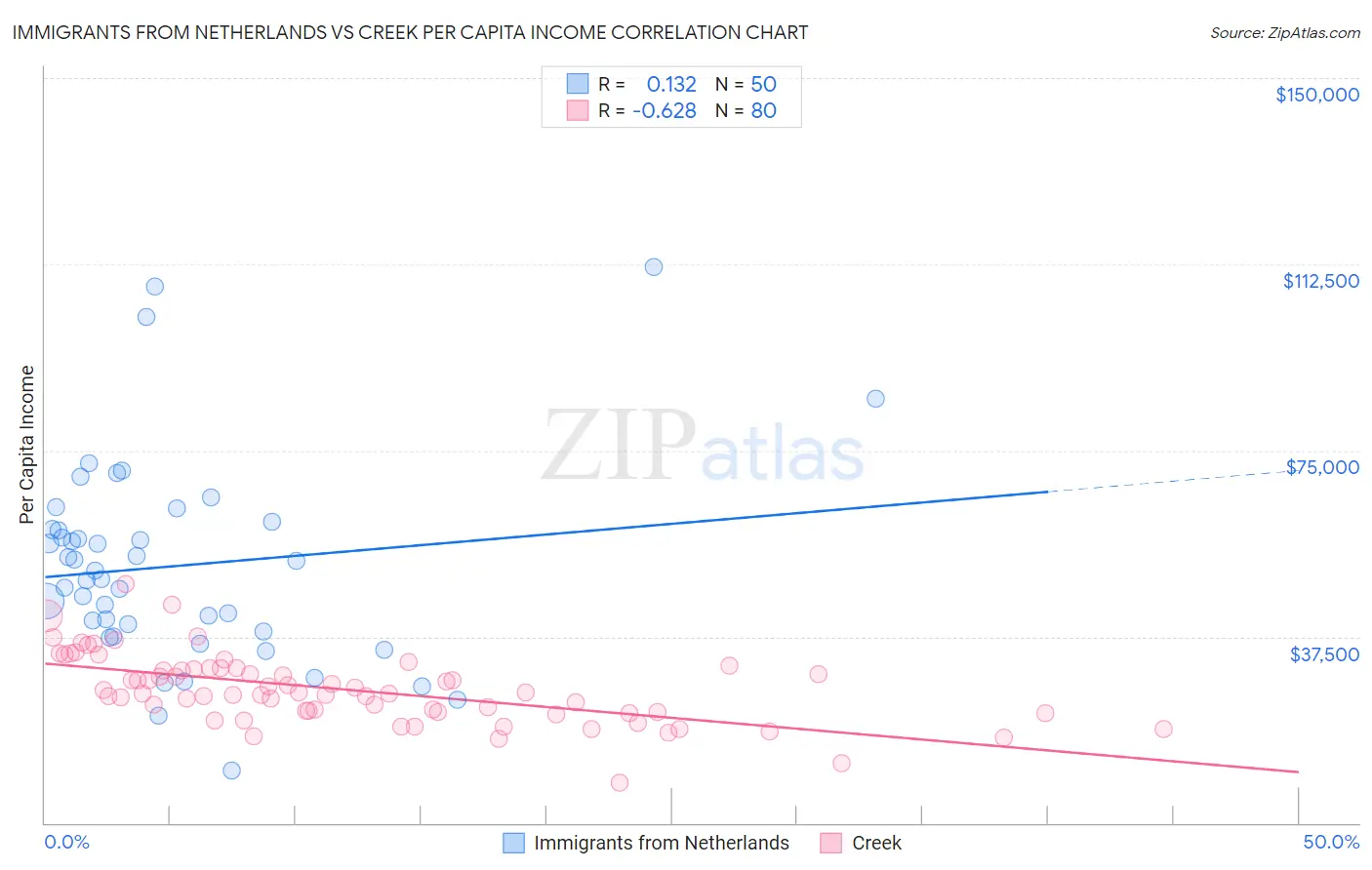 Immigrants from Netherlands vs Creek Per Capita Income