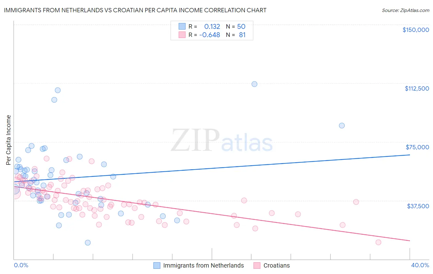 Immigrants from Netherlands vs Croatian Per Capita Income