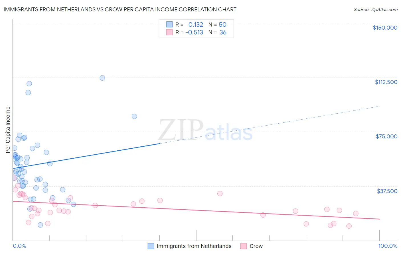 Immigrants from Netherlands vs Crow Per Capita Income