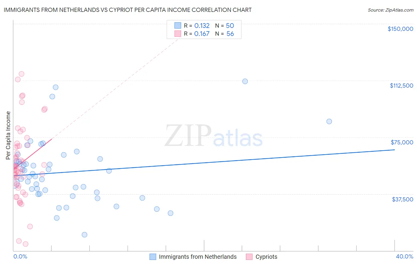 Immigrants from Netherlands vs Cypriot Per Capita Income