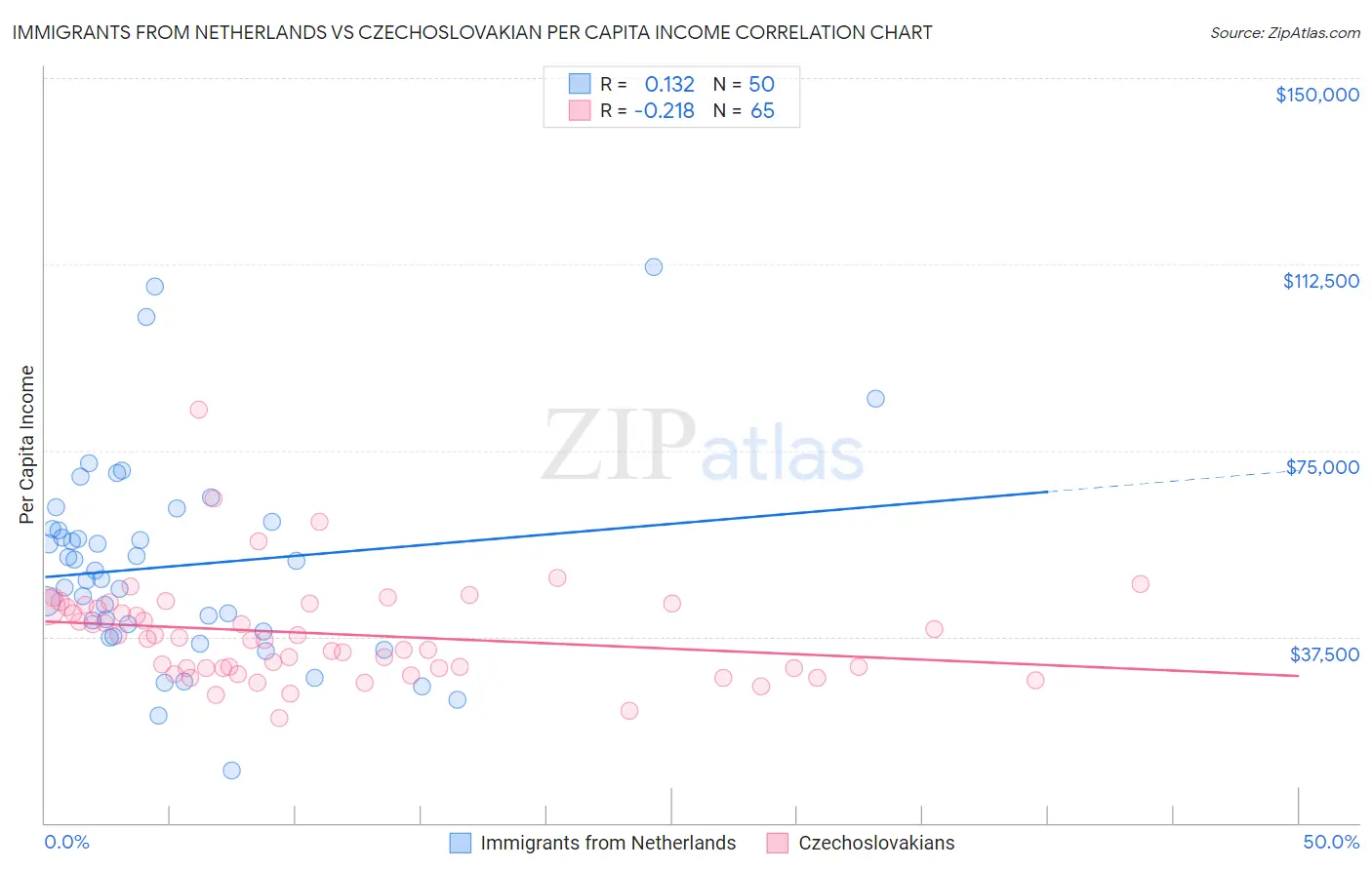 Immigrants from Netherlands vs Czechoslovakian Per Capita Income