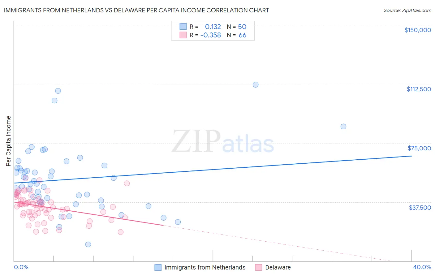 Immigrants from Netherlands vs Delaware Per Capita Income