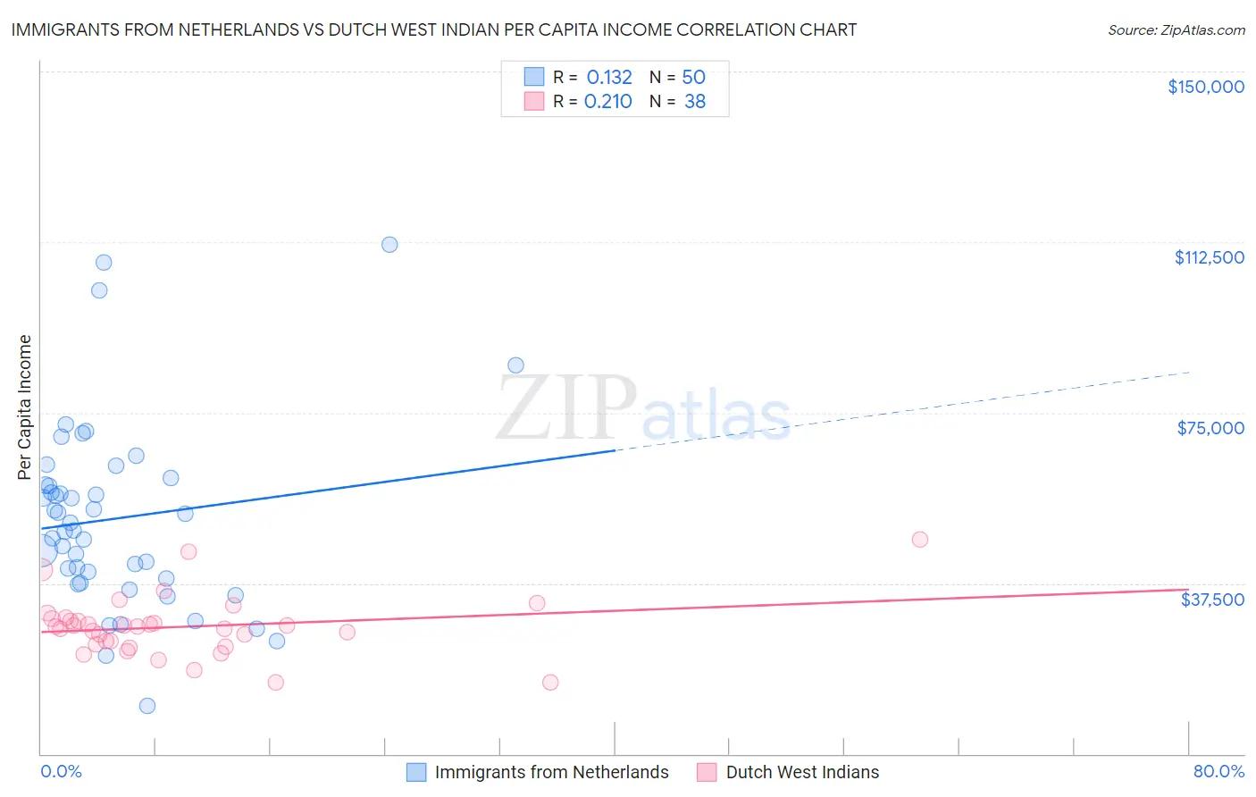 Immigrants from Netherlands vs Dutch West Indian Per Capita Income