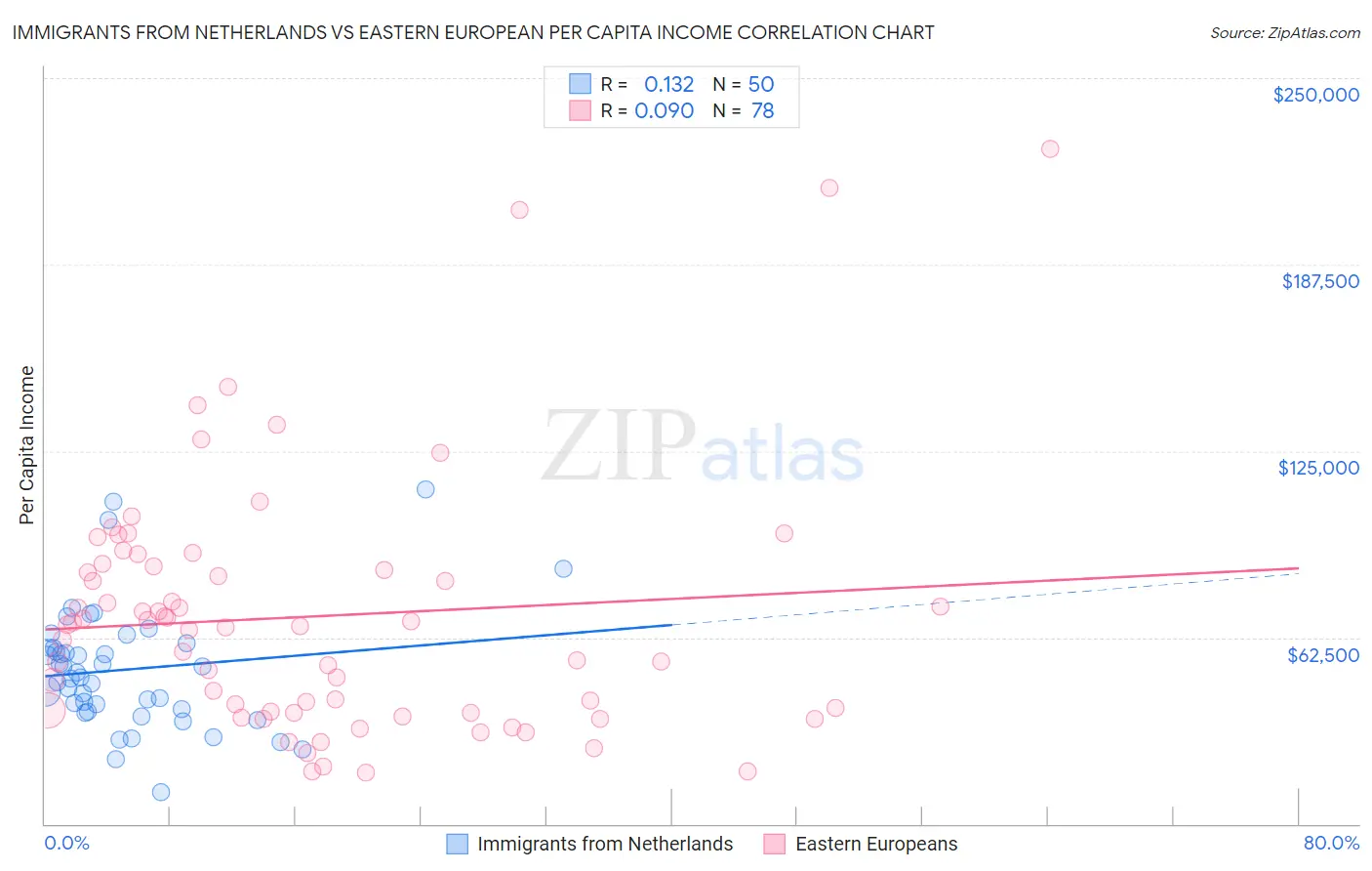 Immigrants from Netherlands vs Eastern European Per Capita Income