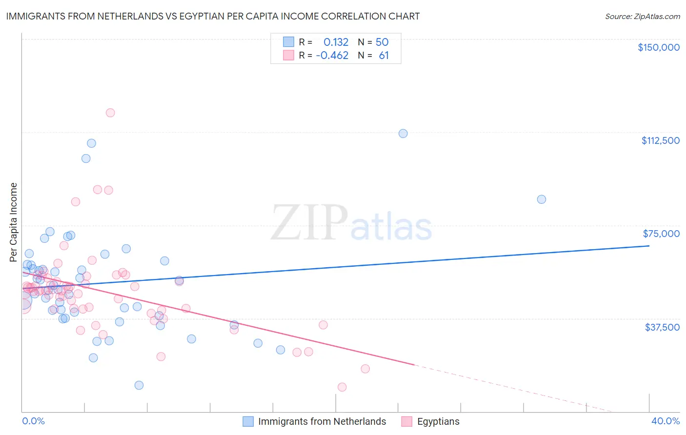 Immigrants from Netherlands vs Egyptian Per Capita Income