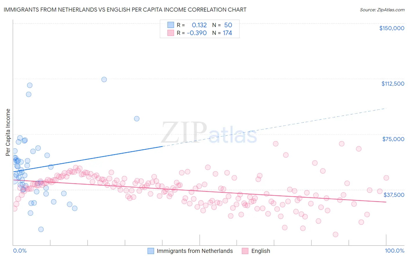 Immigrants from Netherlands vs English Per Capita Income