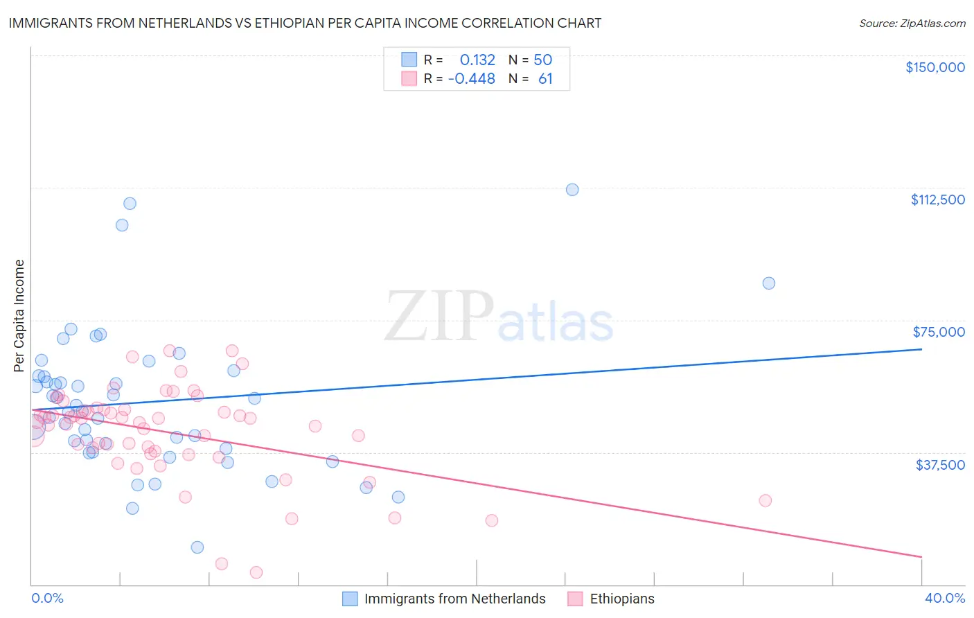 Immigrants from Netherlands vs Ethiopian Per Capita Income