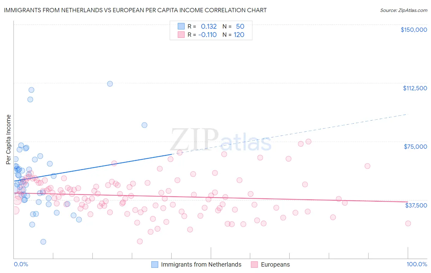 Immigrants from Netherlands vs European Per Capita Income