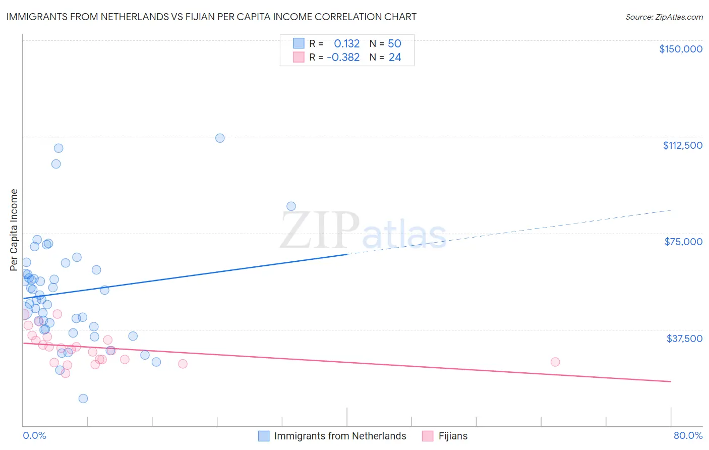 Immigrants from Netherlands vs Fijian Per Capita Income