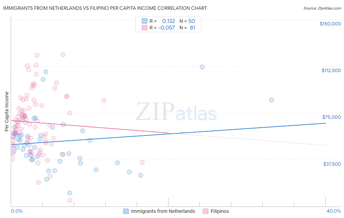 Immigrants from Netherlands vs Filipino Per Capita Income