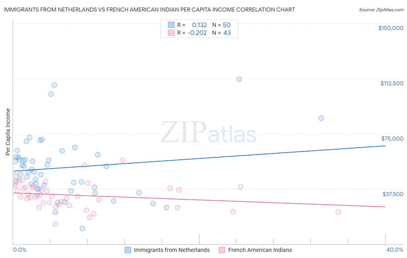 Immigrants from Netherlands vs French American Indian Per Capita Income