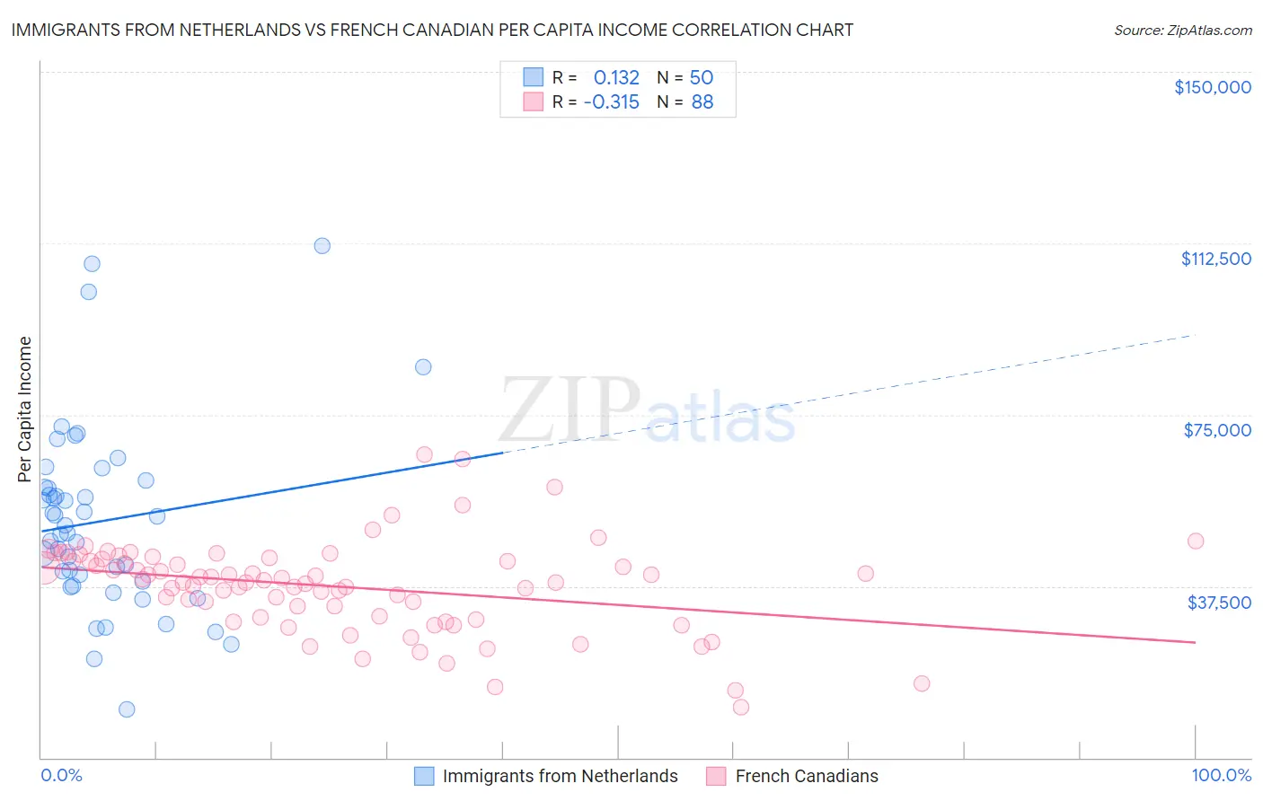 Immigrants from Netherlands vs French Canadian Per Capita Income