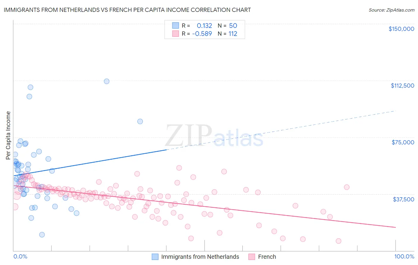 Immigrants from Netherlands vs French Per Capita Income