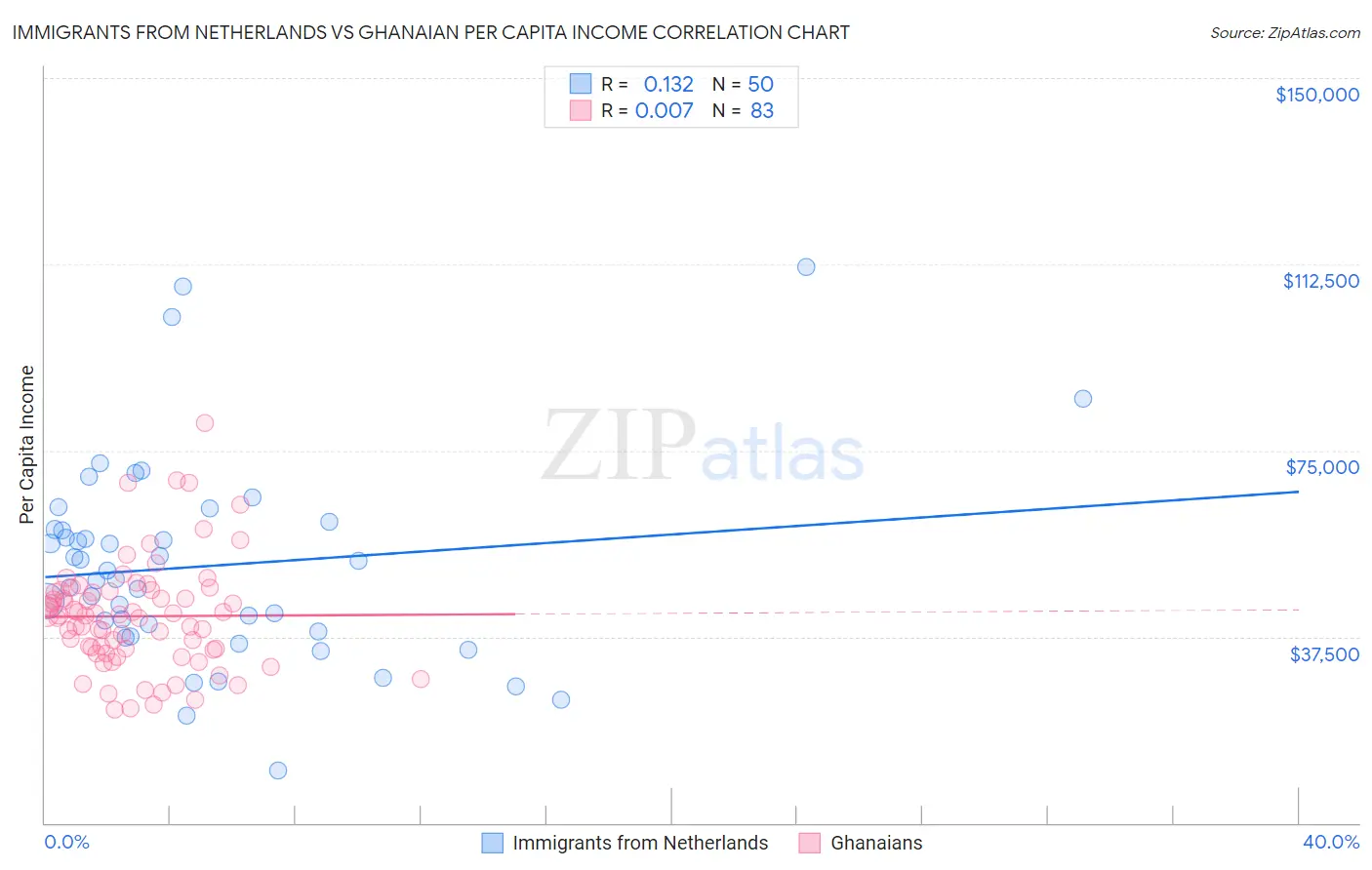 Immigrants from Netherlands vs Ghanaian Per Capita Income