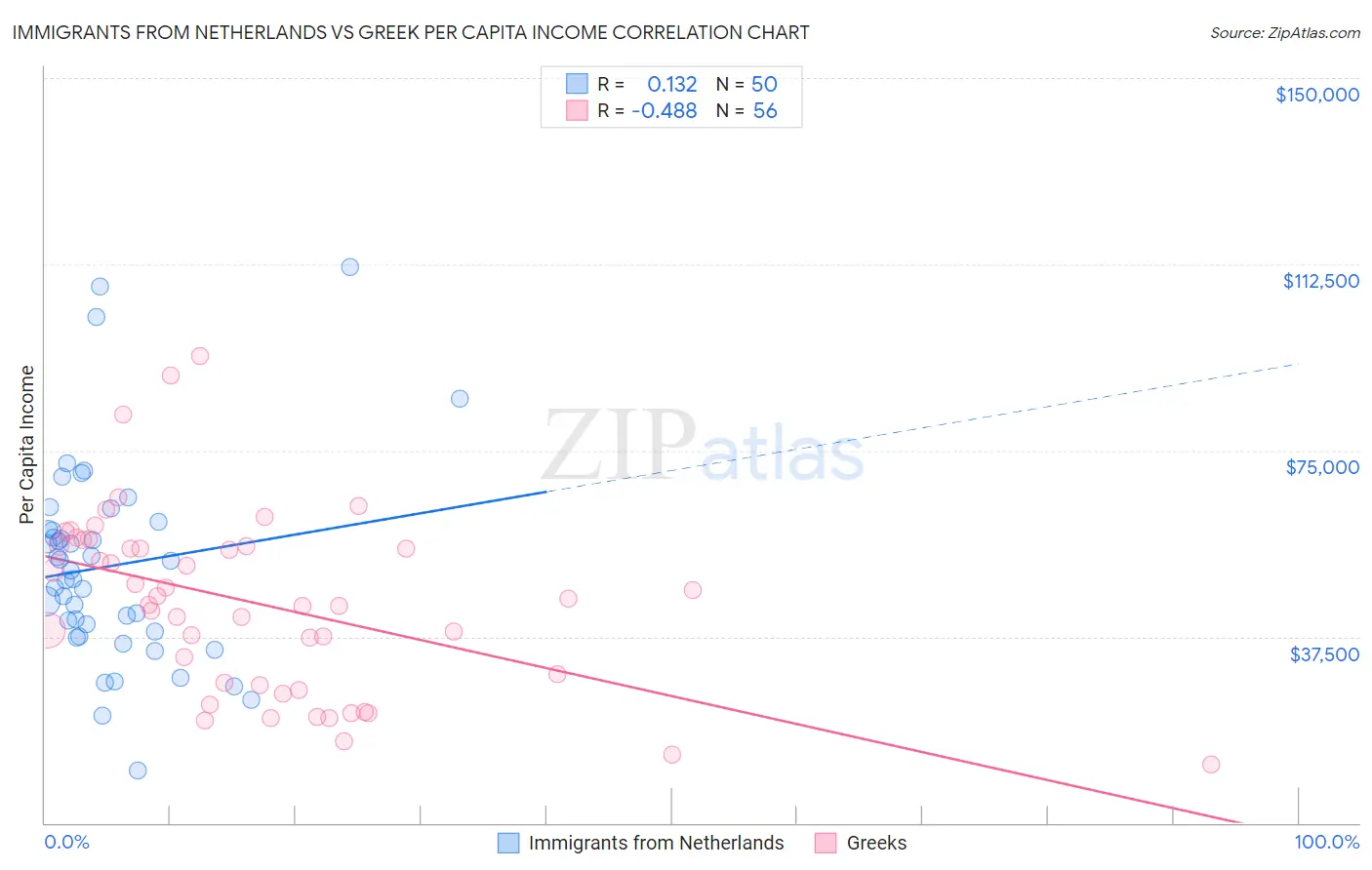 Immigrants from Netherlands vs Greek Per Capita Income