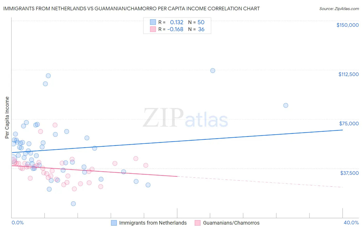 Immigrants from Netherlands vs Guamanian/Chamorro Per Capita Income