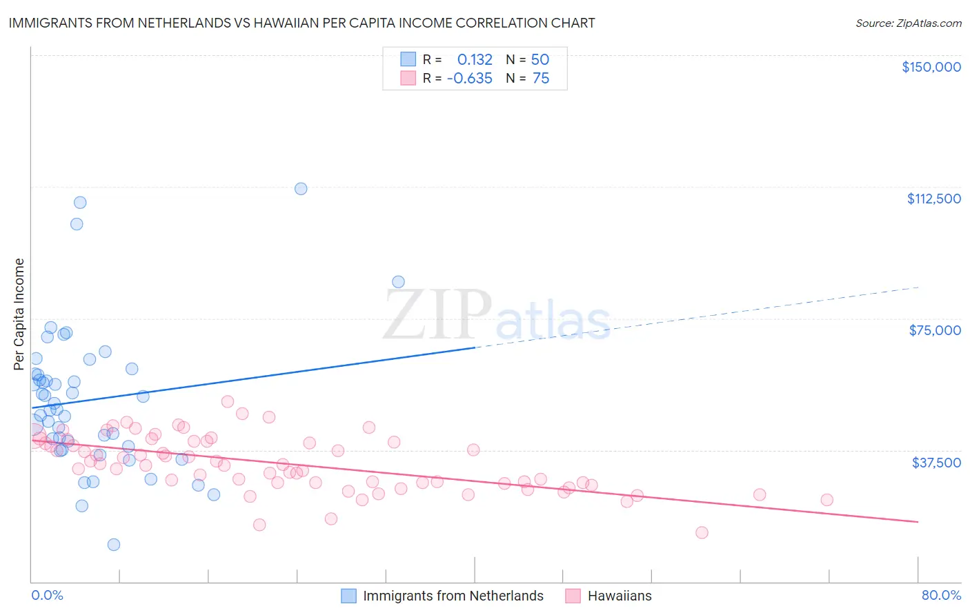 Immigrants from Netherlands vs Hawaiian Per Capita Income