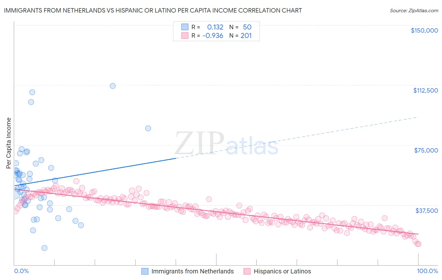 Immigrants from Netherlands vs Hispanic or Latino Per Capita Income