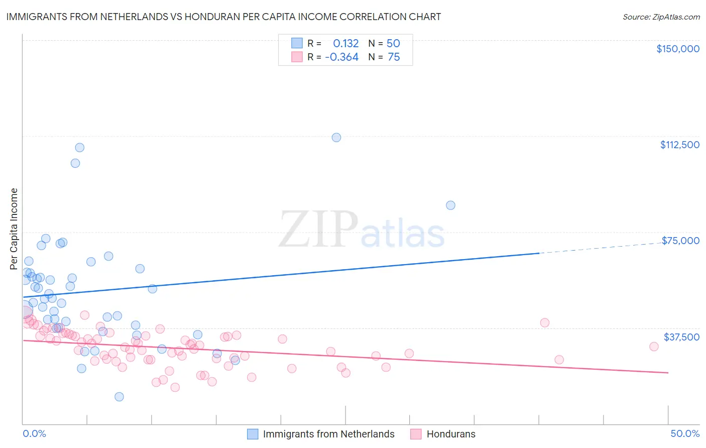 Immigrants from Netherlands vs Honduran Per Capita Income
