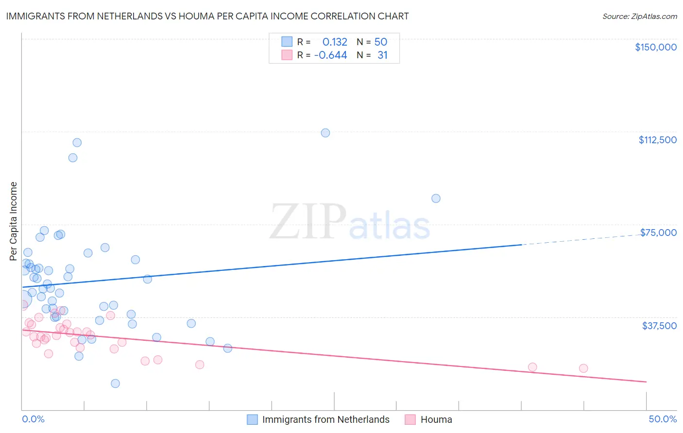 Immigrants from Netherlands vs Houma Per Capita Income