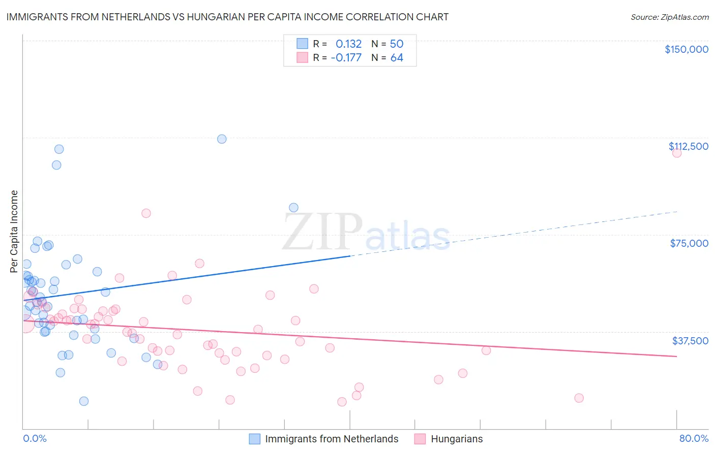 Immigrants from Netherlands vs Hungarian Per Capita Income