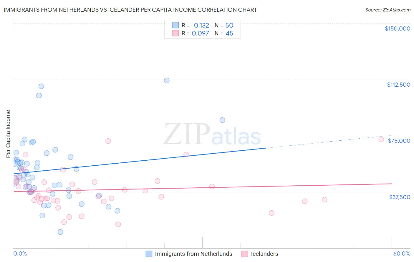 Immigrants from Netherlands vs Icelander Per Capita Income