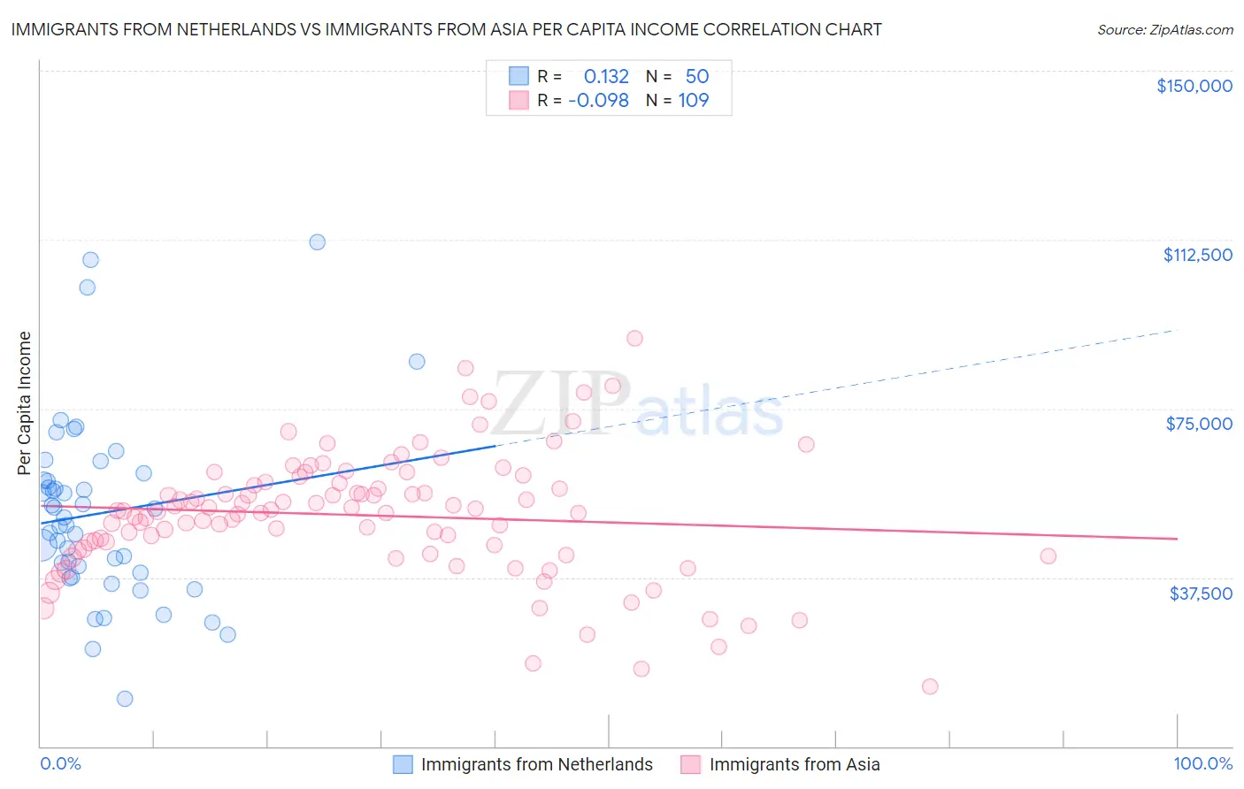 Immigrants from Netherlands vs Immigrants from Asia Per Capita Income