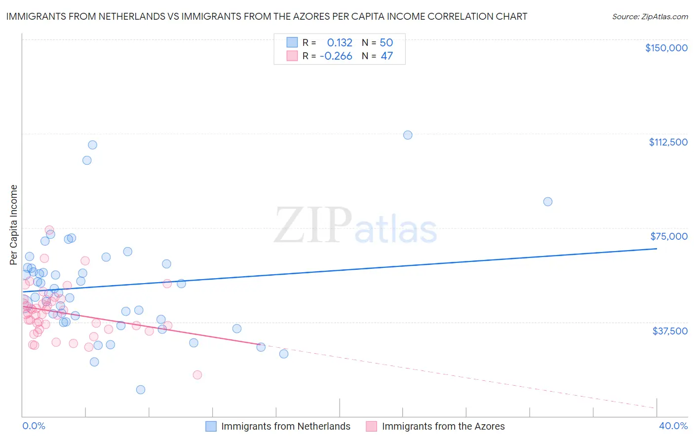 Immigrants from Netherlands vs Immigrants from the Azores Per Capita Income