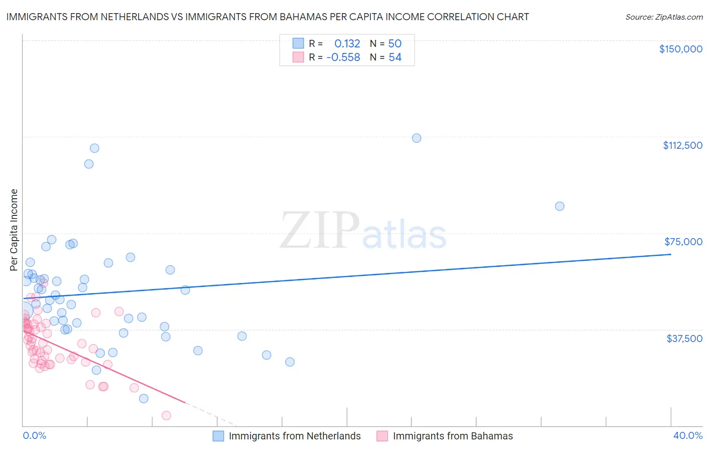 Immigrants from Netherlands vs Immigrants from Bahamas Per Capita Income