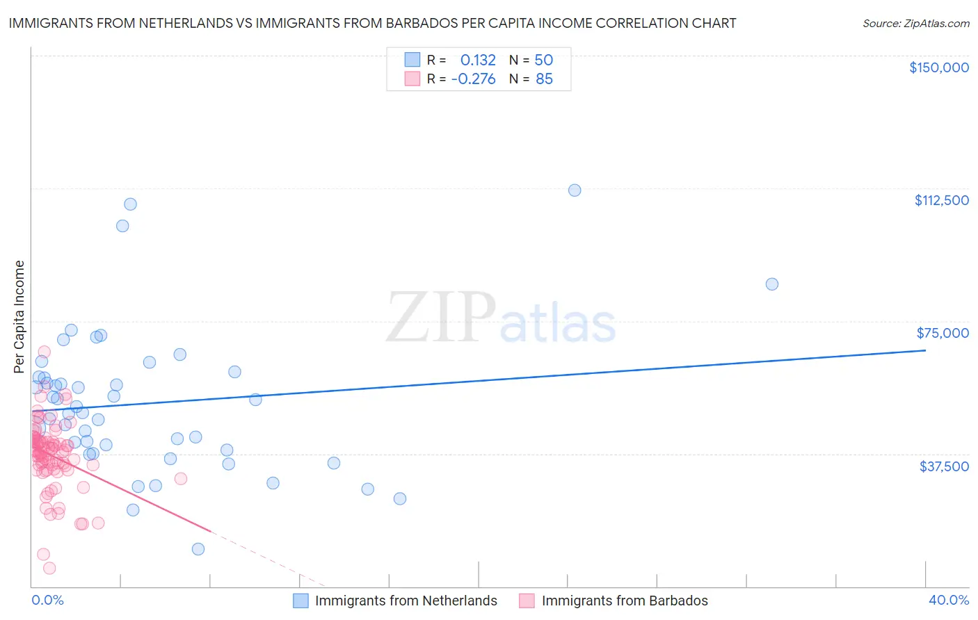 Immigrants from Netherlands vs Immigrants from Barbados Per Capita Income
