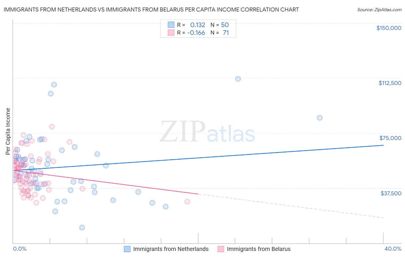 Immigrants from Netherlands vs Immigrants from Belarus Per Capita Income