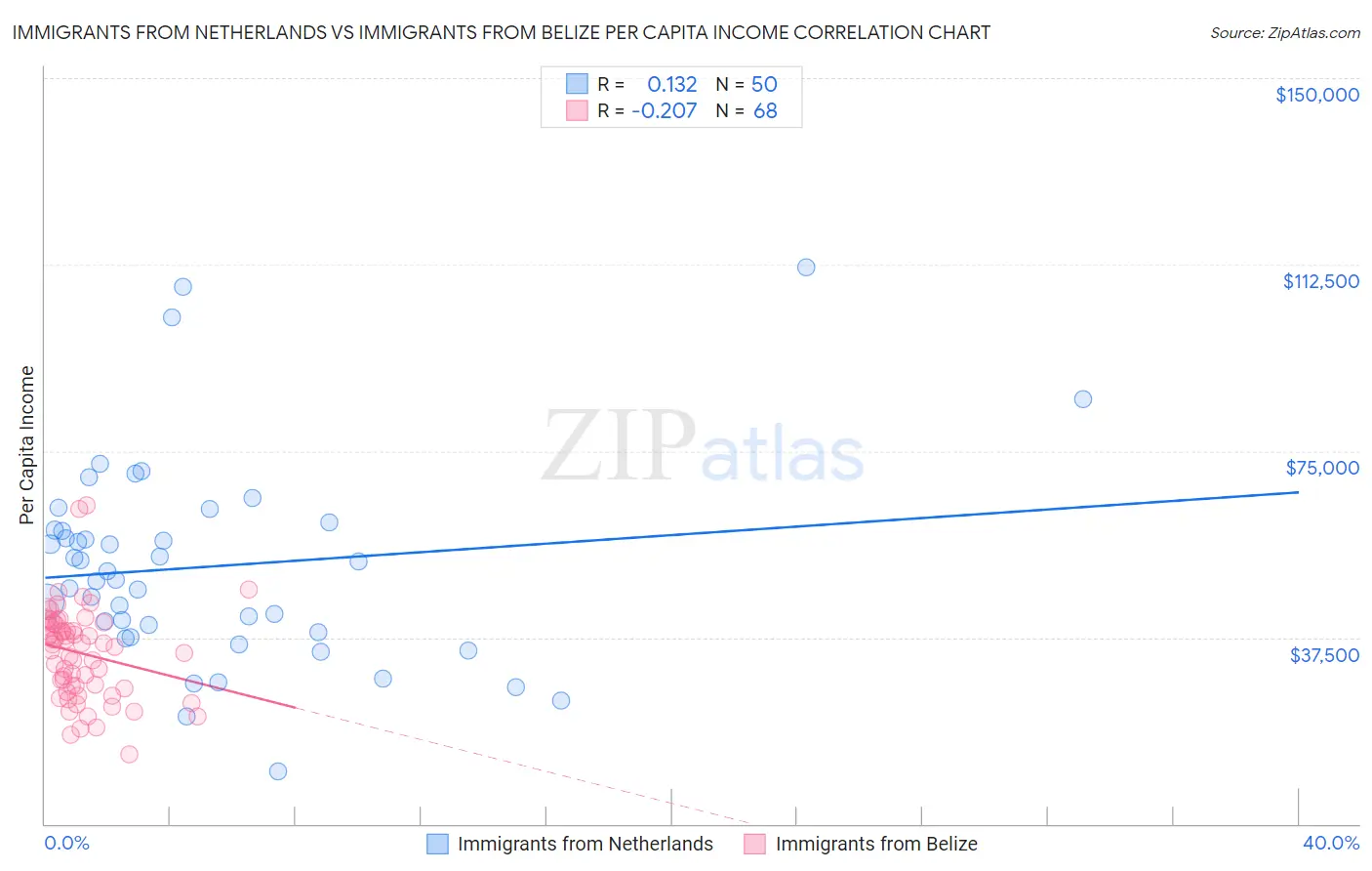 Immigrants from Netherlands vs Immigrants from Belize Per Capita Income