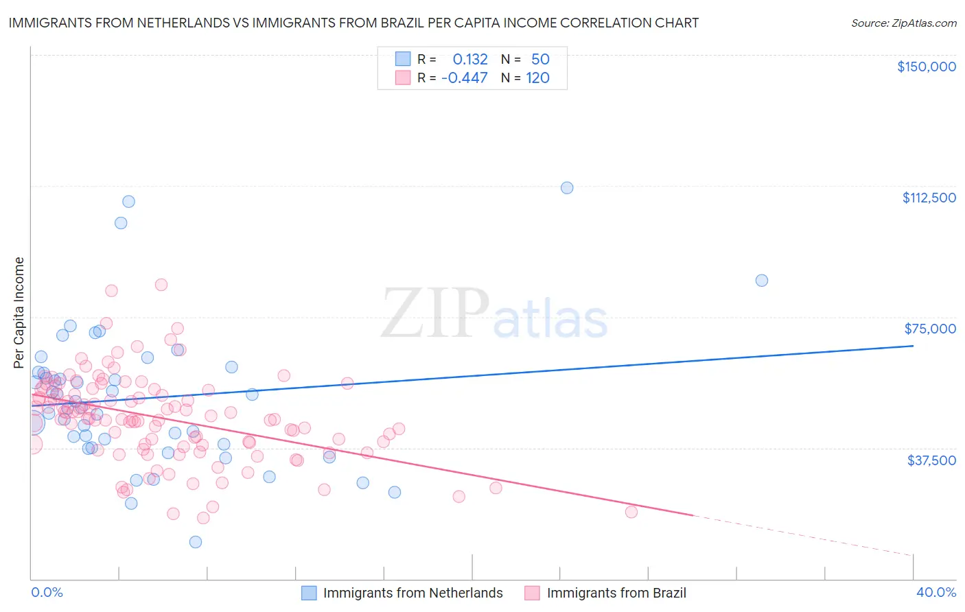 Immigrants from Netherlands vs Immigrants from Brazil Per Capita Income