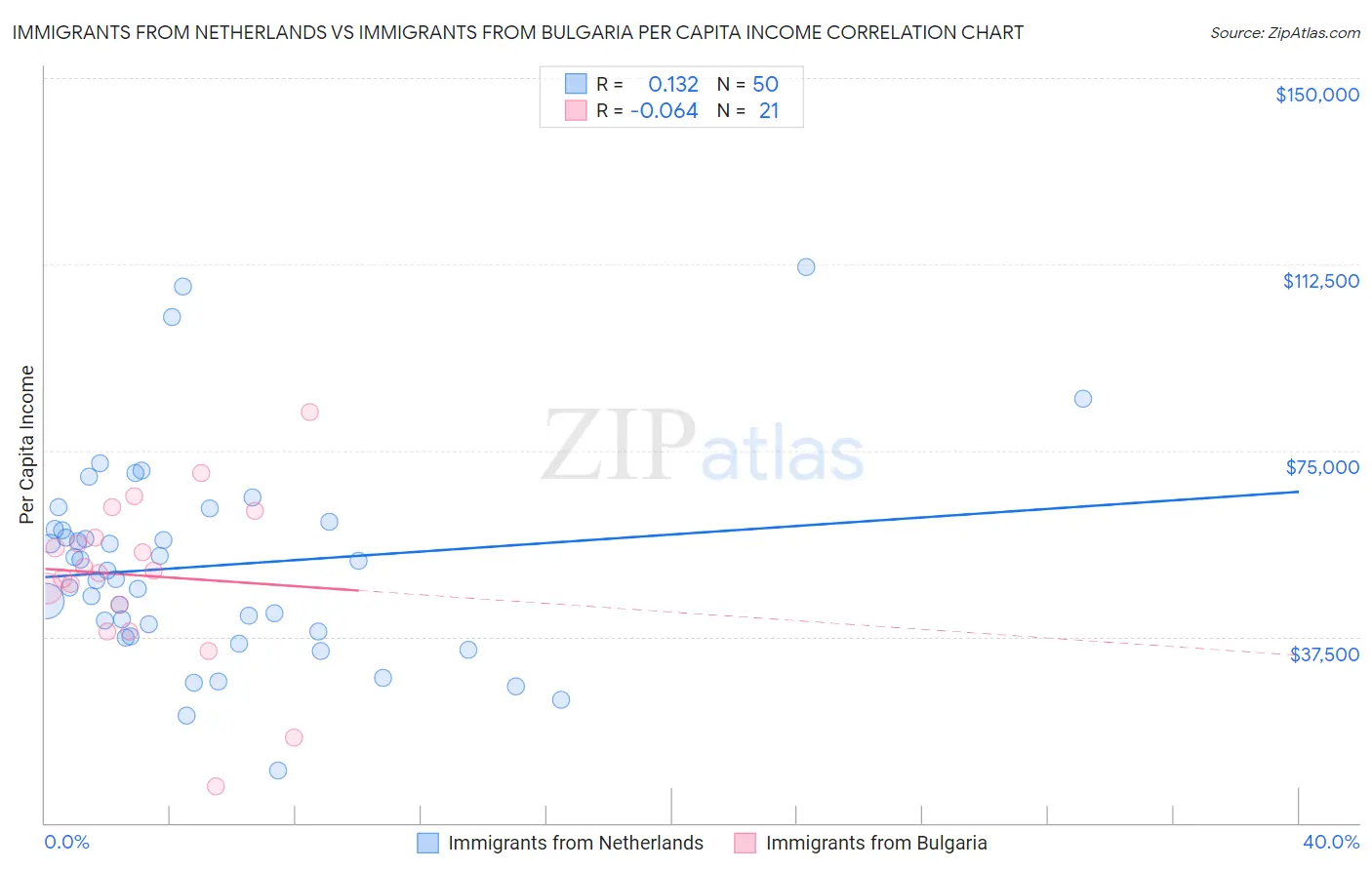 Immigrants from Netherlands vs Immigrants from Bulgaria Per Capita Income