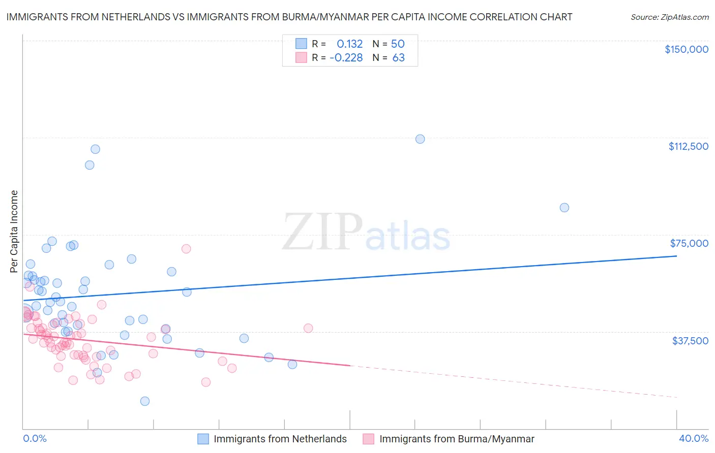 Immigrants from Netherlands vs Immigrants from Burma/Myanmar Per Capita Income
