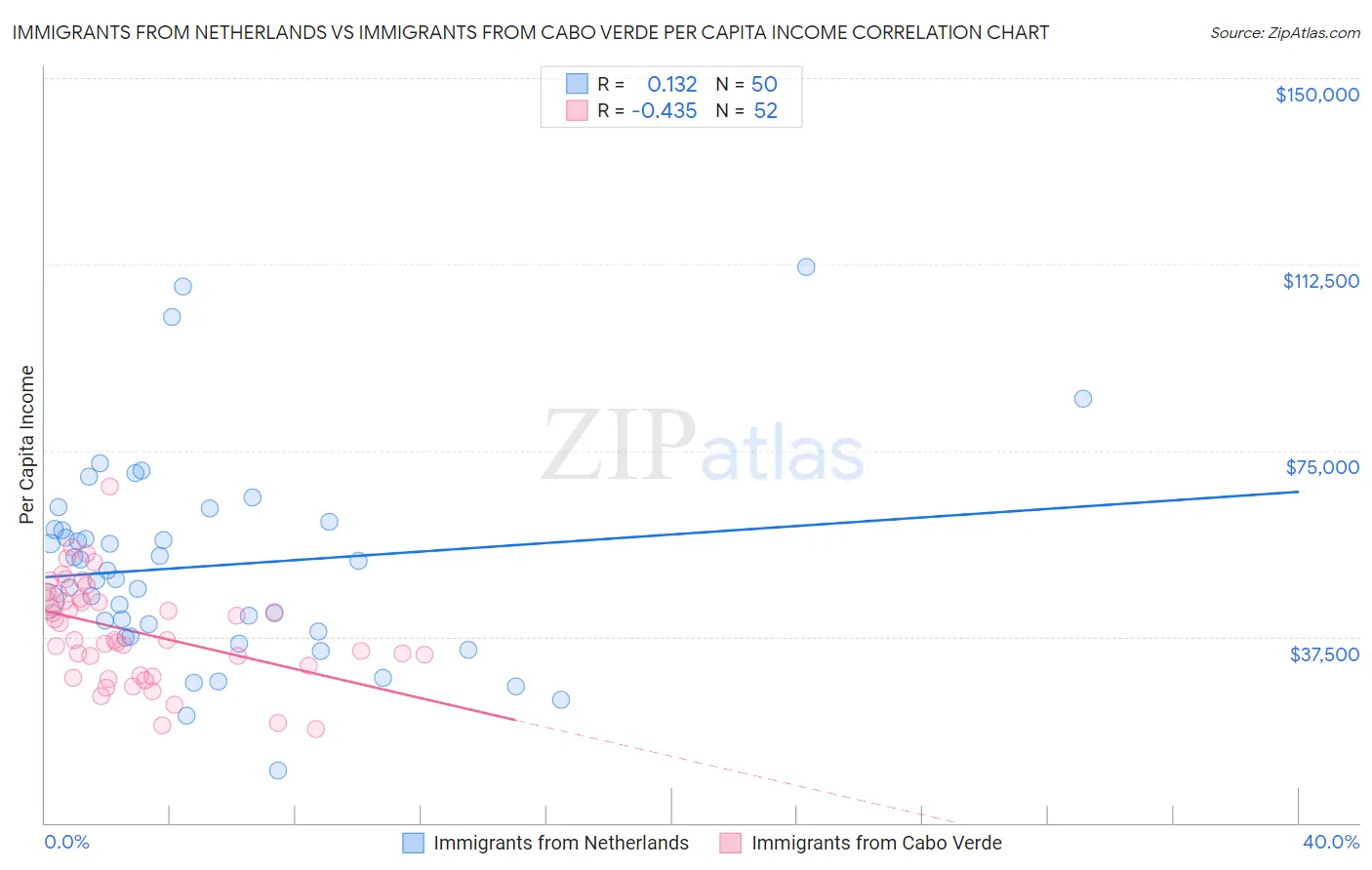 Immigrants from Netherlands vs Immigrants from Cabo Verde Per Capita Income